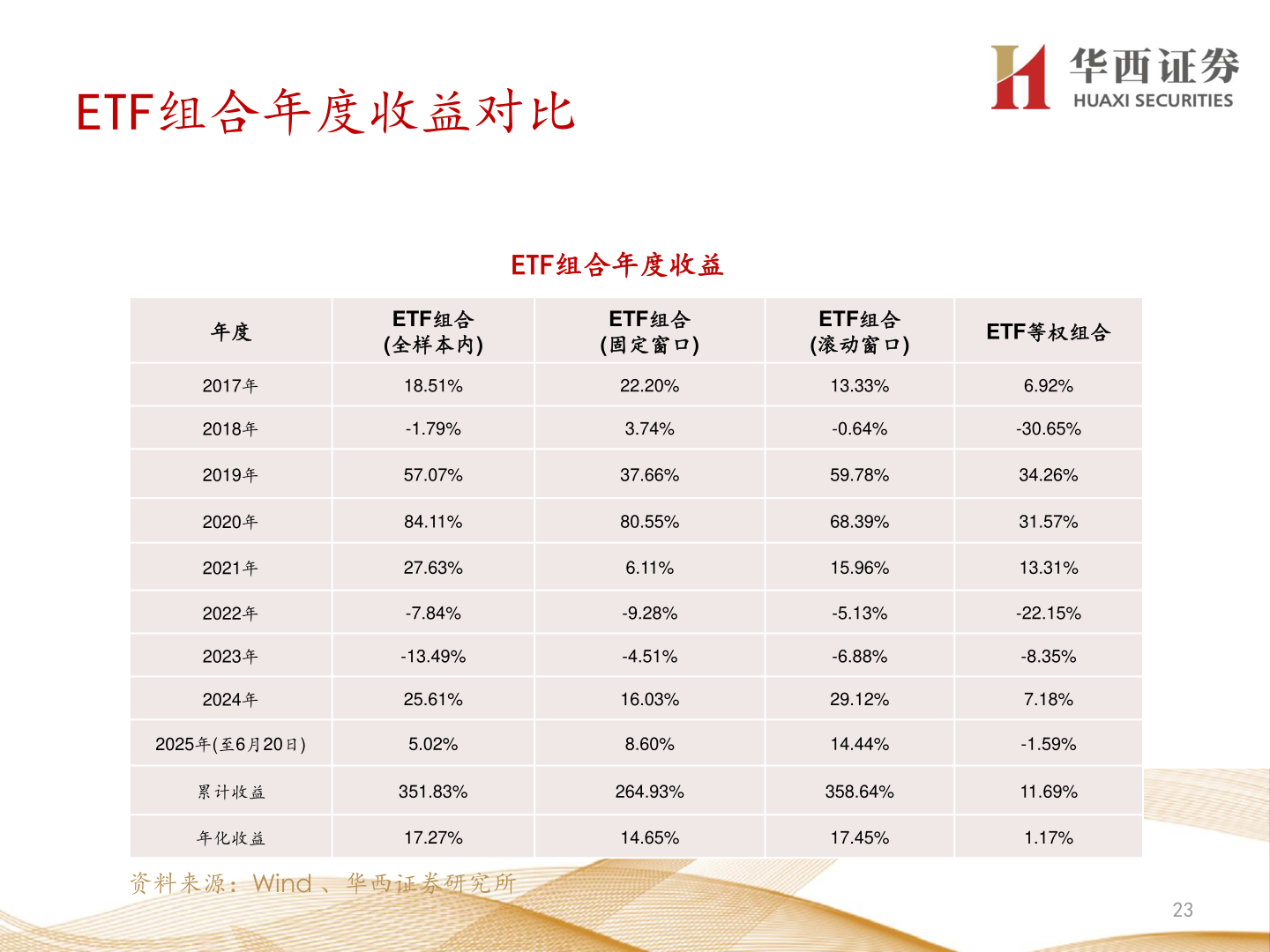怎样理解ETF组合年度收益对比