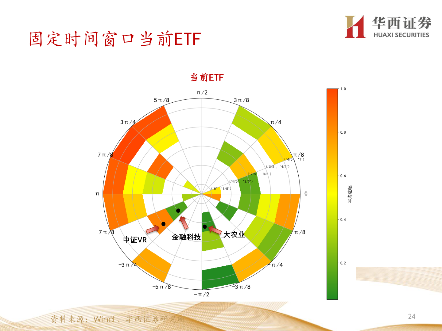 咨询下各位固定时间窗口当前ETF