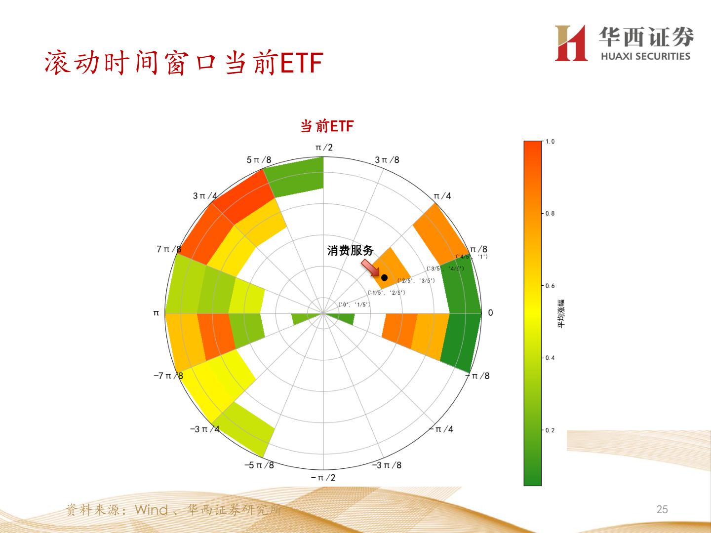 我想了解一下滚动时间窗口当前ETF