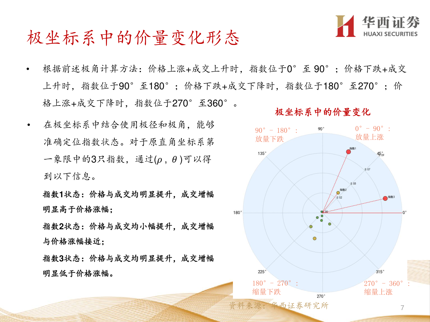 想关注一下极坐标系中的价量变化形态