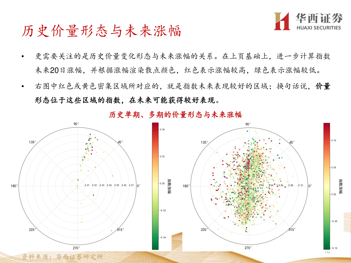 如何解释历史价量形态与未来涨幅