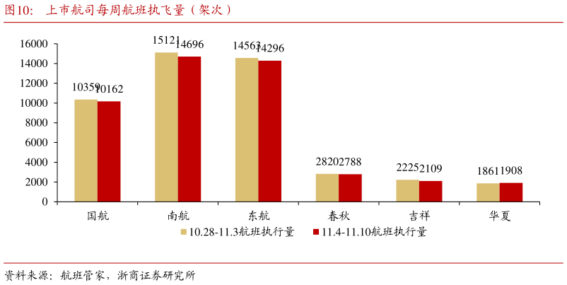 各位网友请教一下上市航司每周航班执飞量(架次)?