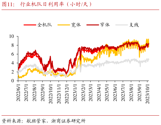 如何才能行业机队日利用率(小时天)?