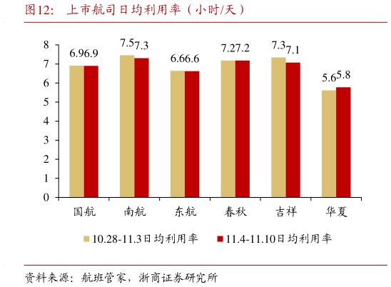 咨询大家上市航司日均利用率(小时天)?