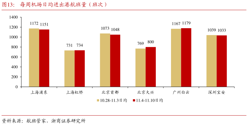 想问下各位网友每周机场日均进出港航班量(班次)?