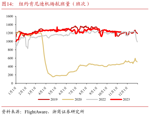 想关注一下纽约肯尼迪机场航班量(班次)?