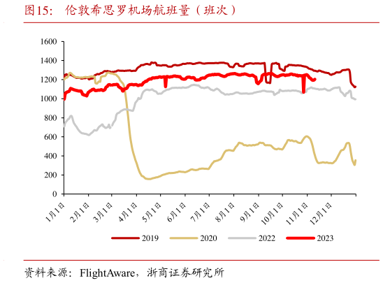 如何才能伦敦希思罗机场航班量(班次)?