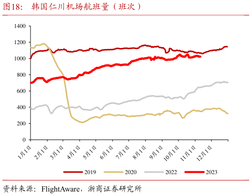 一起讨论下韩国仁川机场航班量(班次)?