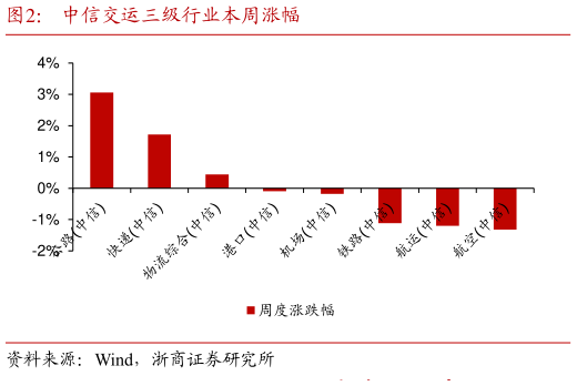一起讨论下中信交运三级行业本周涨幅?