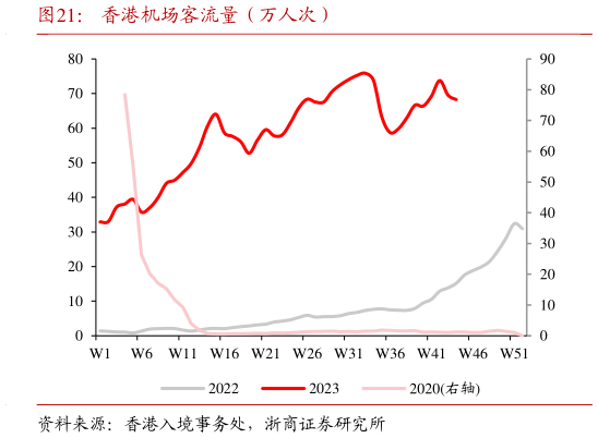 一起讨论下香港机场客流量(万人次)?