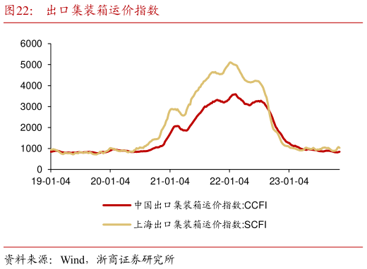 请问一下出口集装箱运价指数?
