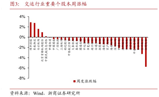 想关注一下交运行业重要个股本周涨幅?