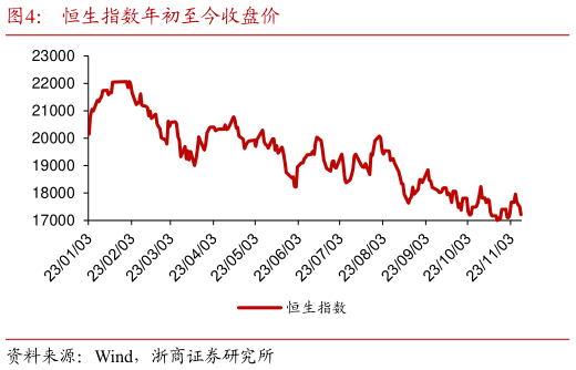 怎样理解恒生指数年初至今收盘价?
