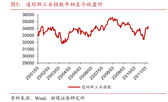 如何看待道琼斯工业指数年初至今收盘价?