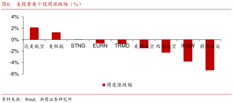 想关注一下美股重要个股周涨跌幅(%)?