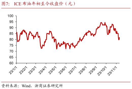 我想了解一下ICE 布油年初至今收盘价(元)?