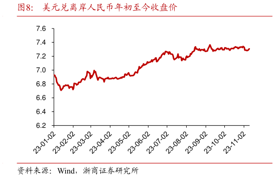 各位网友请教一下美元兑离岸人民币年初至今收盘价?