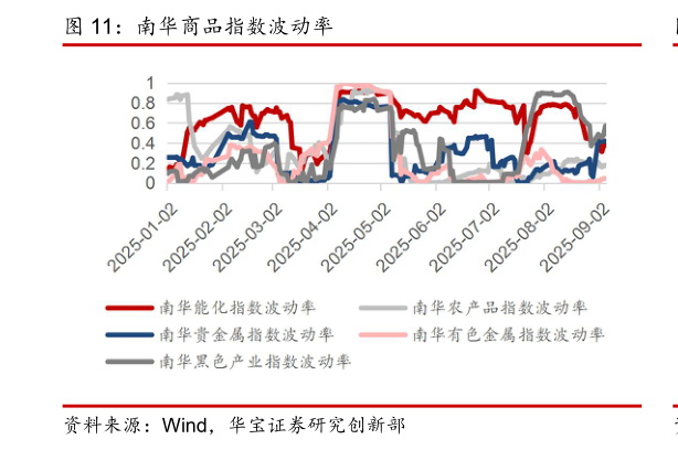 怎样理解南华商品指数波动率?