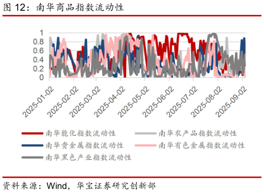 如何解释南华商品指数流动性?