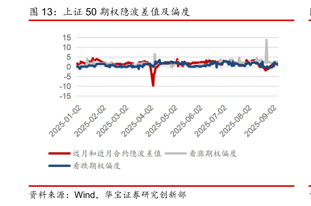 一起讨论下上证 50 期权隐波差值及偏度?