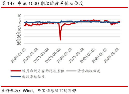 如何看待中证 1000 期权隐波差值及偏度?