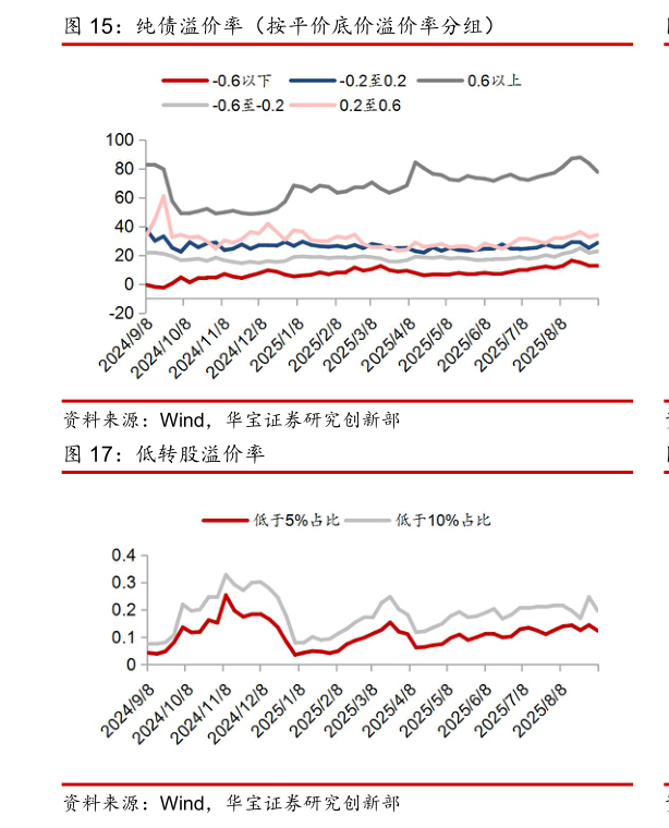 想关注一下纯债溢价率(按平价底价溢价率分组)?