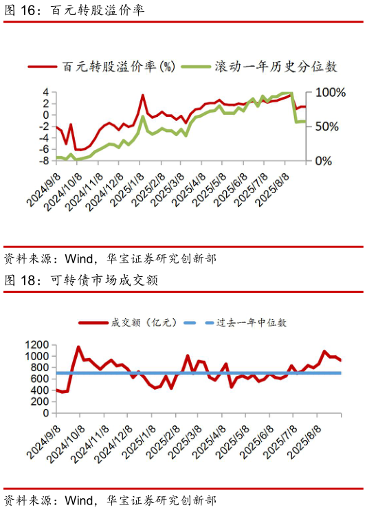 如何才能百元转股溢价率?