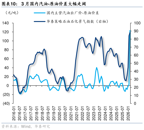 一起讨论下3 月国内汽油-原油价差大幅走阔