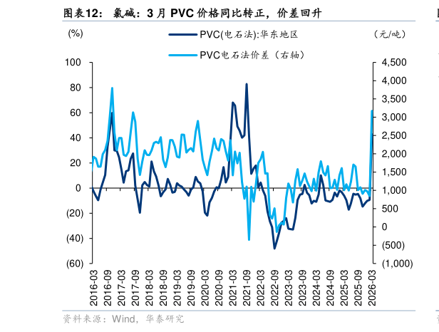 谁能回答氯碱：3 月 PVC 价格同比转正，价差回升