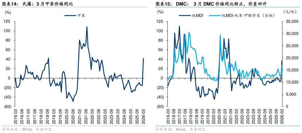 你知道DMC：  3 月 DMC 价格同比转正，价差回升民爆：3 月甲苯价格同比