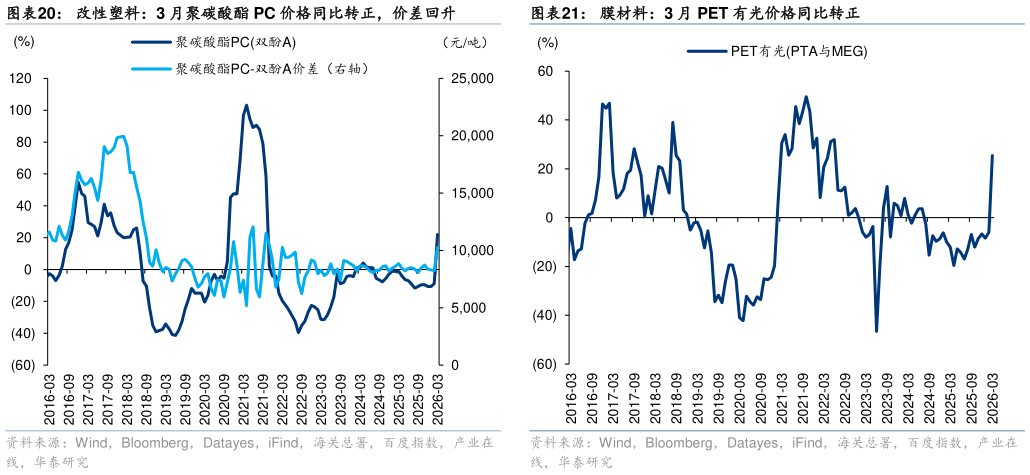 如何解释改性塑料：3 月聚碳酸酯 PC 价格同比转正，价差回升膜材料：3 月 PET 有光价格同比转正