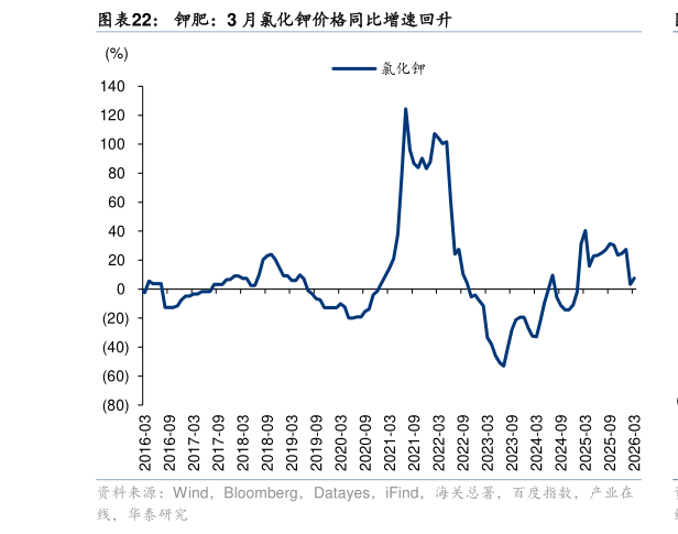 如何看待钾肥：3 月氯化钾价格同比增速回升