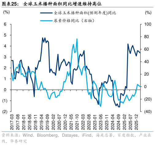 你知道全球玉米播种面积同比增速维持高位