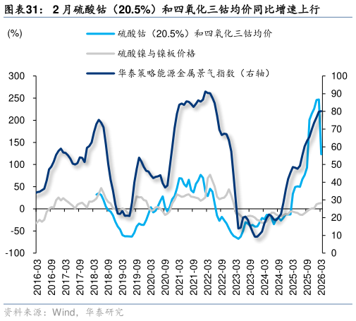 如何了解2 月硫酸钴（20.5%）和四氧化三钴均价同比增速上行