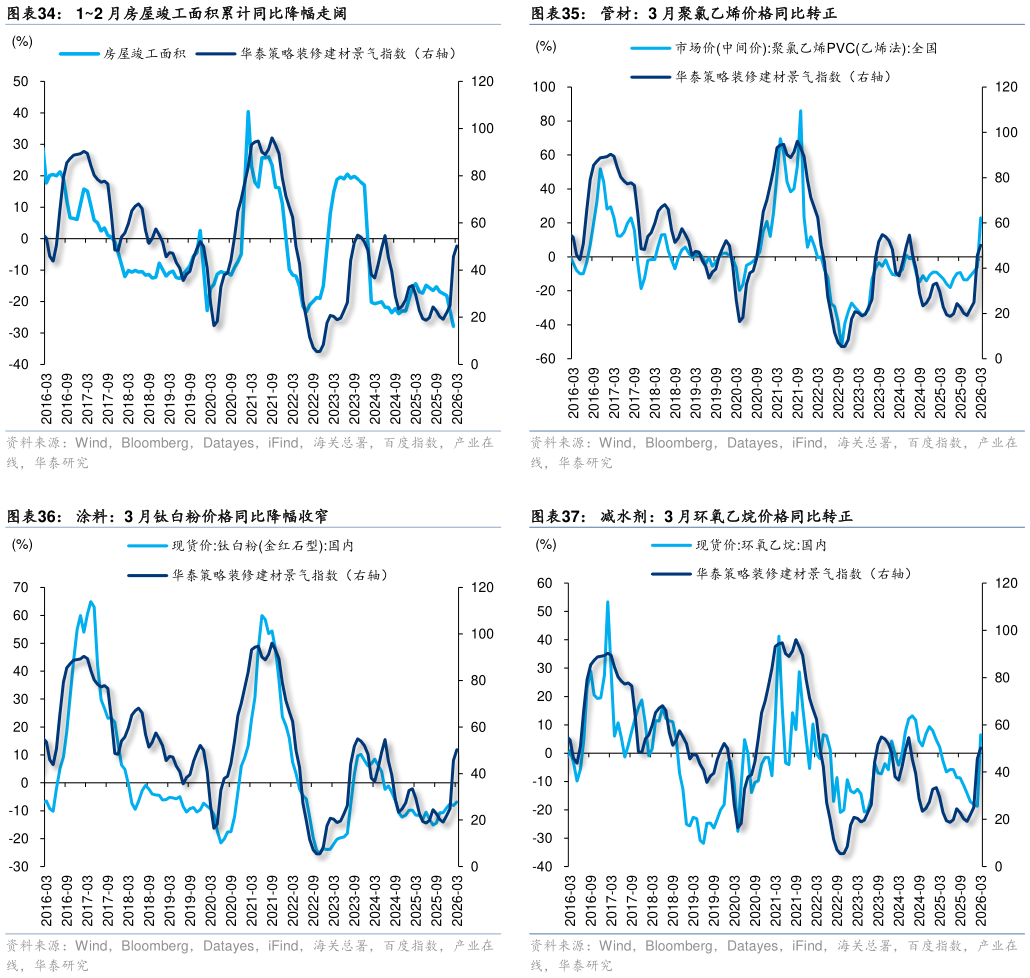 怎样理解管材：3 月聚氯乙烯价格同比转正 减水剂：3 月环氧乙烷价格同比转正