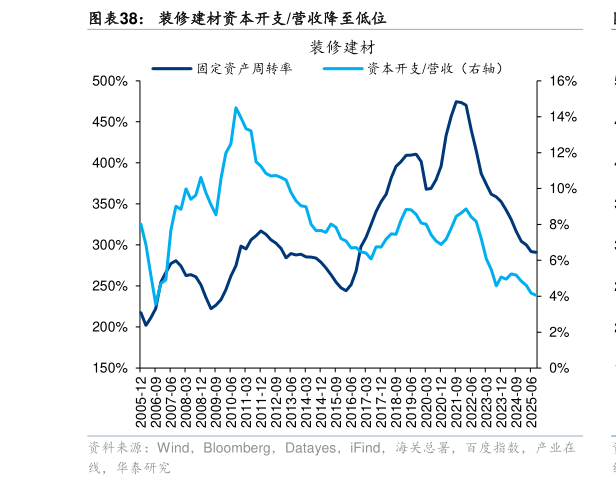 怎样理解装修建材资本开支营收降至低位