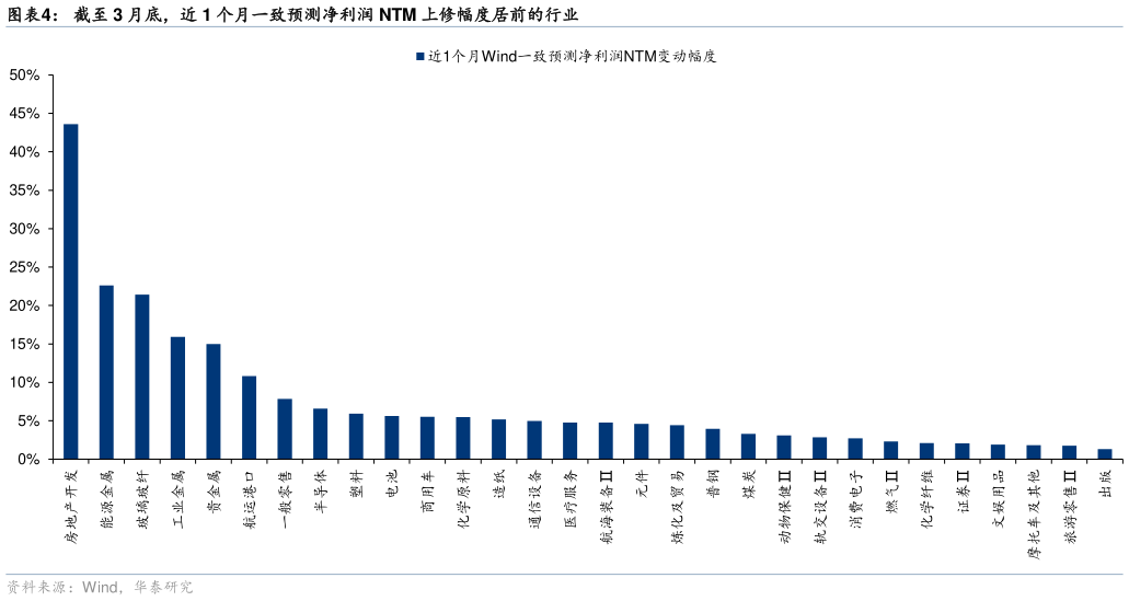 你知道截至 3 月底，近 1 个月一致预测净利润 NTM 上修幅度居前的行业