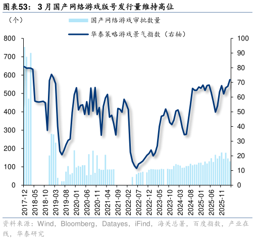 如何才能3 月国产网络游戏版号发行量维持高位