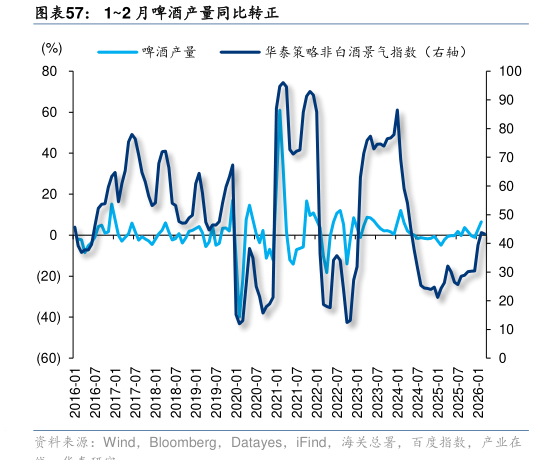 如何解释12 月啤酒产量同比转正