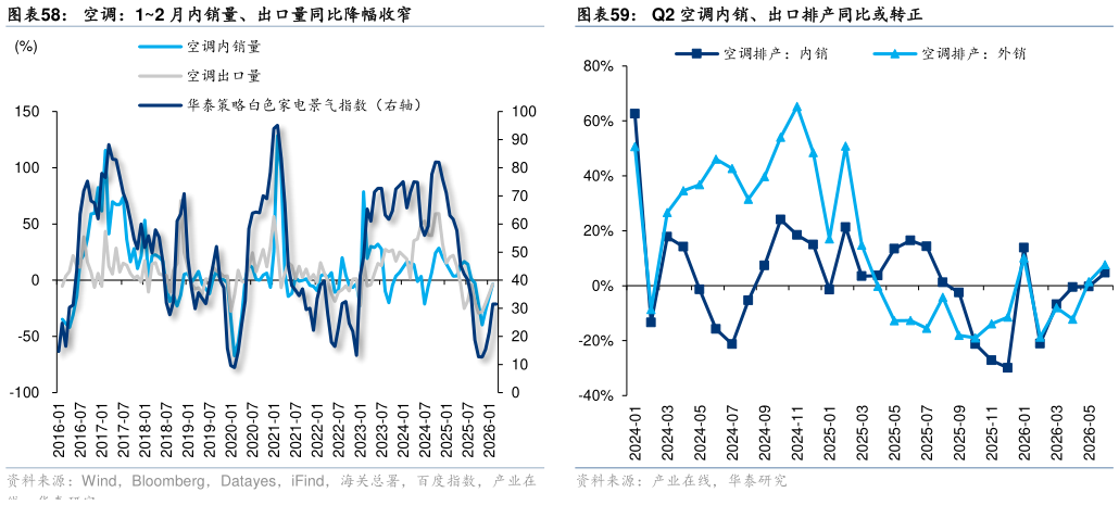 如何了解空调：12 月内销量、出口量同比降幅收窄Q2 空调内销、出口排产同比或转正