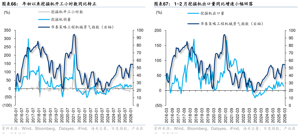 如何了解年初以来挖掘机开工小时数同比转正