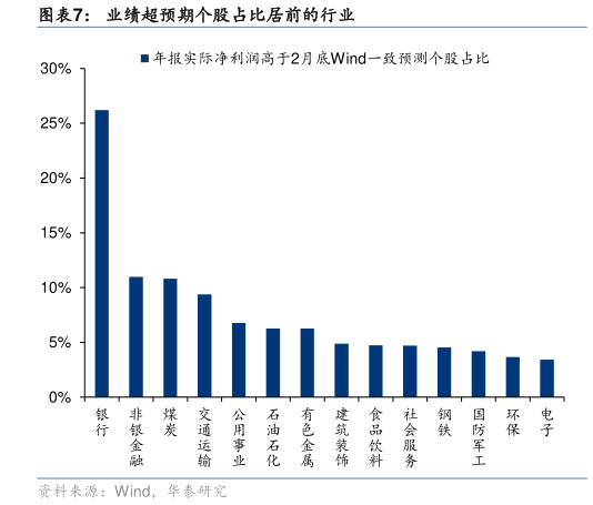 如何了解业绩超预期个股占比居前的行业