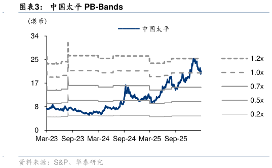 谁知道中国太平 PB-Bands