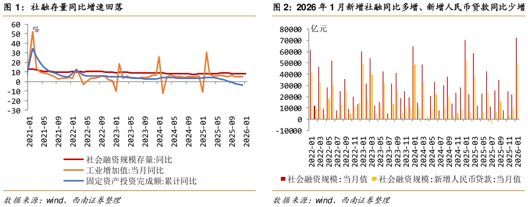 如何了解社融存量同比增速回落2026 年 1 月新增社融同比多增、新增人民币贷款同比少增?