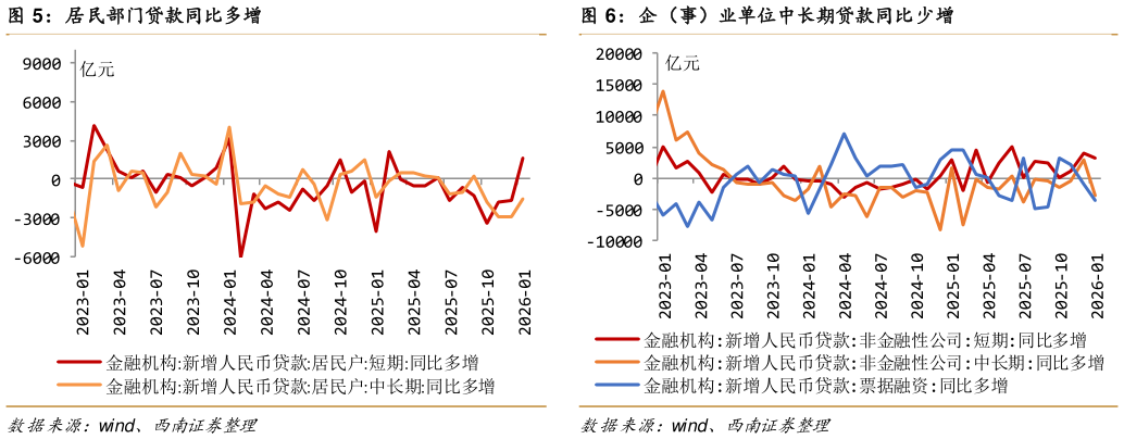 各位网友请教一下居民部门贷款同比多增 2026 年 1 月表外融资分项表现 企（事）业单位中长期贷款同比少增?