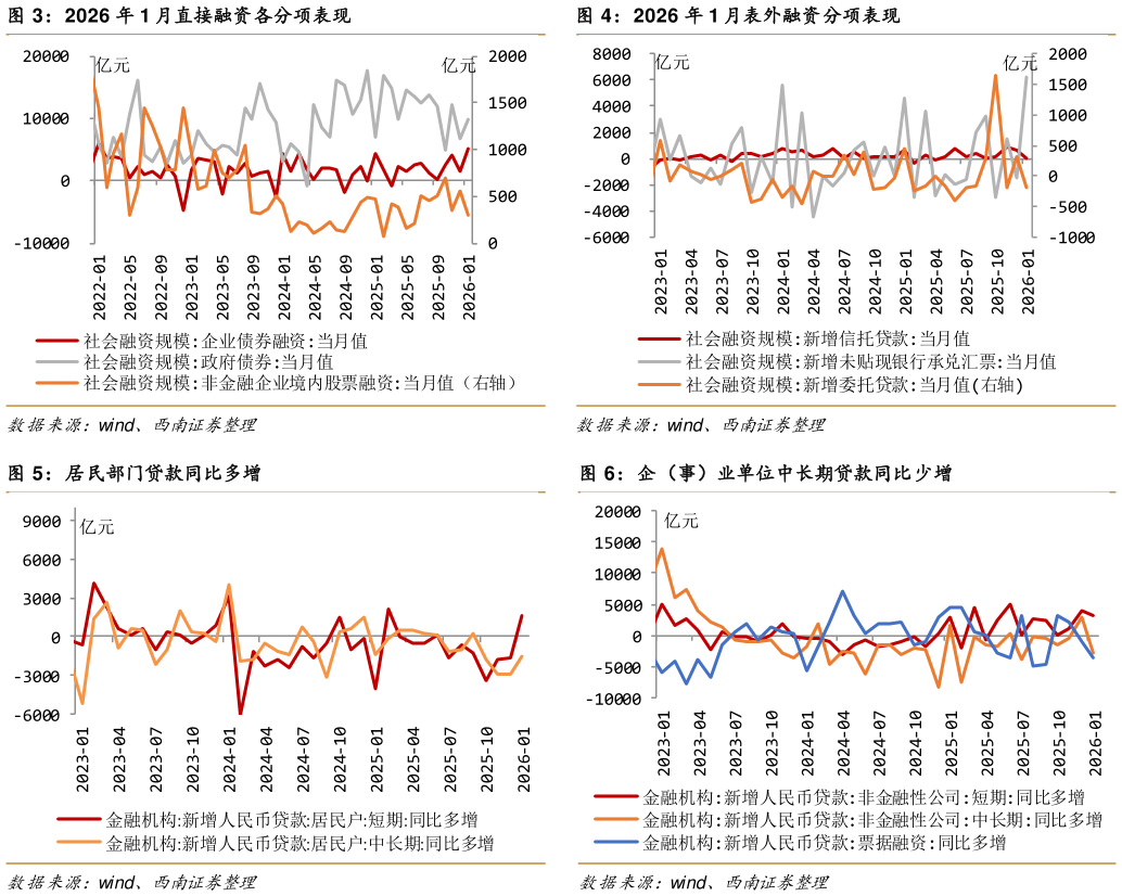 一起讨论下2026 年 1 月表外融资分项表现 企（事）业单位中长期贷款同比少增?