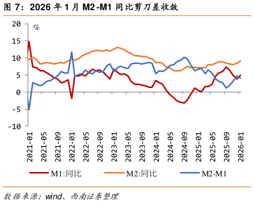 各位网友请教一下2026 年 1 月 M2 -M1 同比剪刀差收敛?