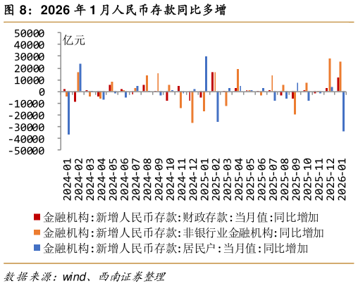 如何看待2026 年 1 月人民币存款同比多增?