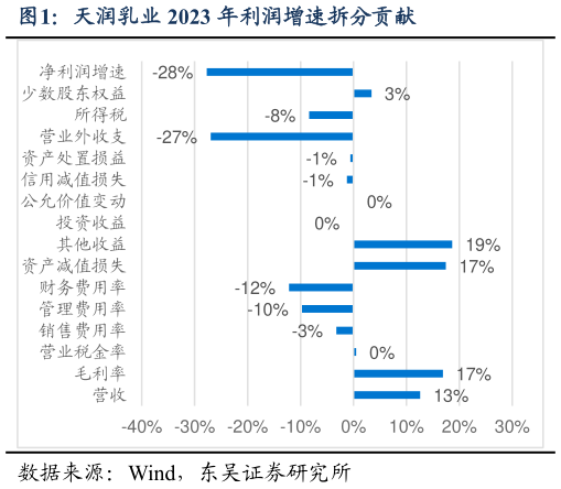 各位网友请教一下天润乳业 2023 年利润增速拆分贡献