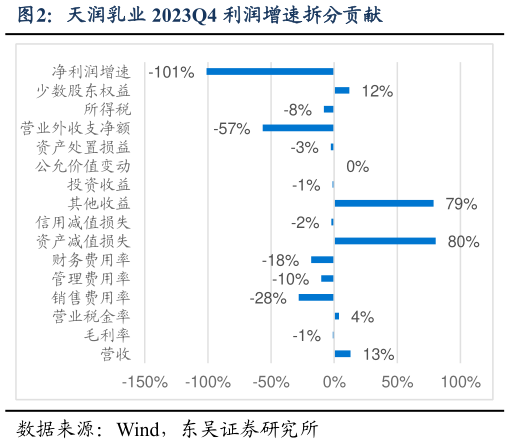 你知道天润乳业 2023Q4 利润增速拆分贡献